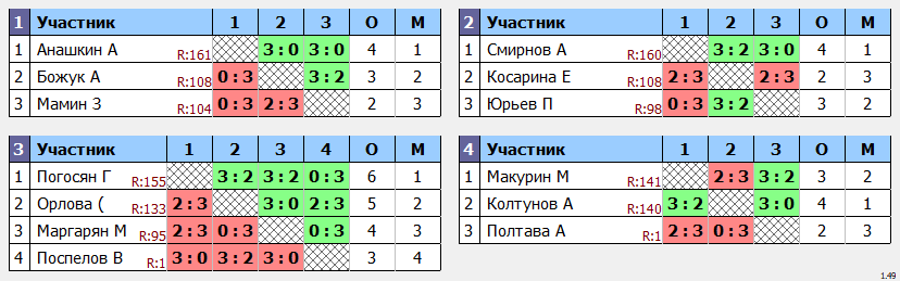 результаты турнира Макс-175 в ТТL-Савеловская 